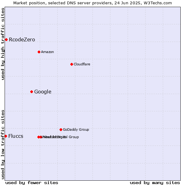Market position of Google vs. RcodeZero vs. Fluccs