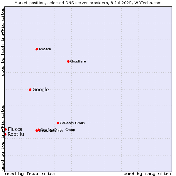 Market position of Google vs. Fluccs vs. Root.lu