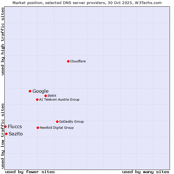 Market position of Google vs. Sazito vs. Fluccs