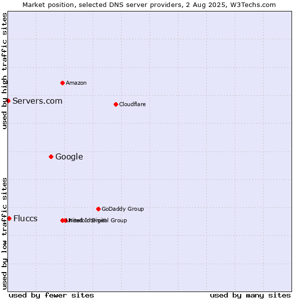 Market position of Google vs. Fluccs vs. Servers.com