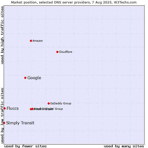 Market position of Google vs. Fluccs vs. Simply Transit