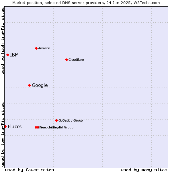 Market position of Google vs. IBM vs. Fluccs
