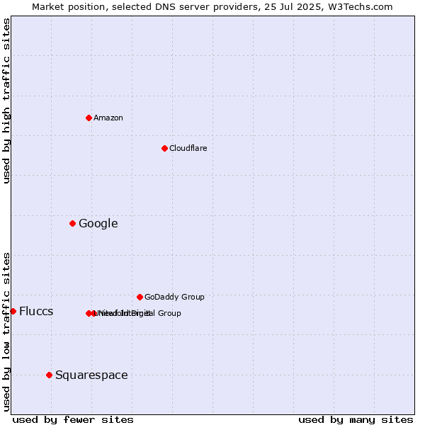 Market position of Google vs. Squarespace vs. Fluccs