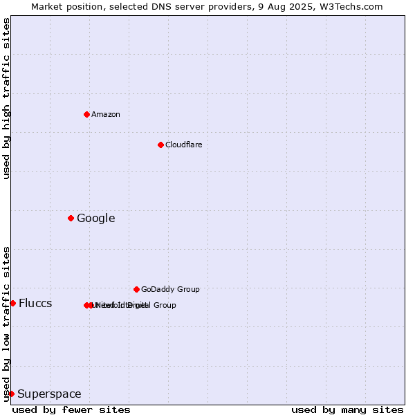 Market position of Google vs. Fluccs vs. Superspace