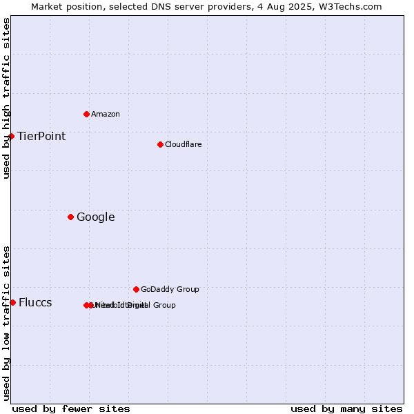 Market position of Google vs. Fluccs vs. TierPoint