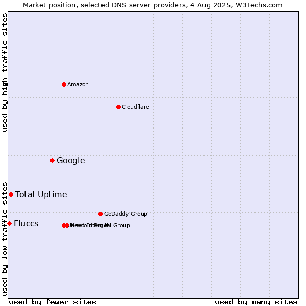 Market position of Google vs. Total Uptime vs. Fluccs