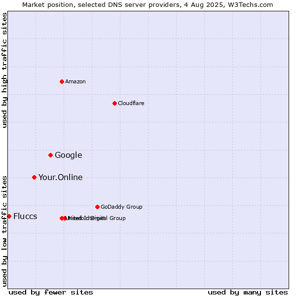Market position of Google vs. Your.Online vs. Fluccs