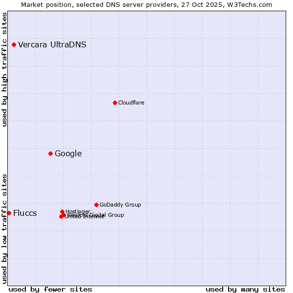 Market position of Google vs. Vercara UltraDNS vs. Fluccs