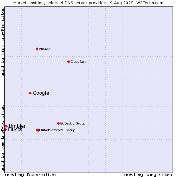 Market position of Google vs. Umbler vs. Fluccs