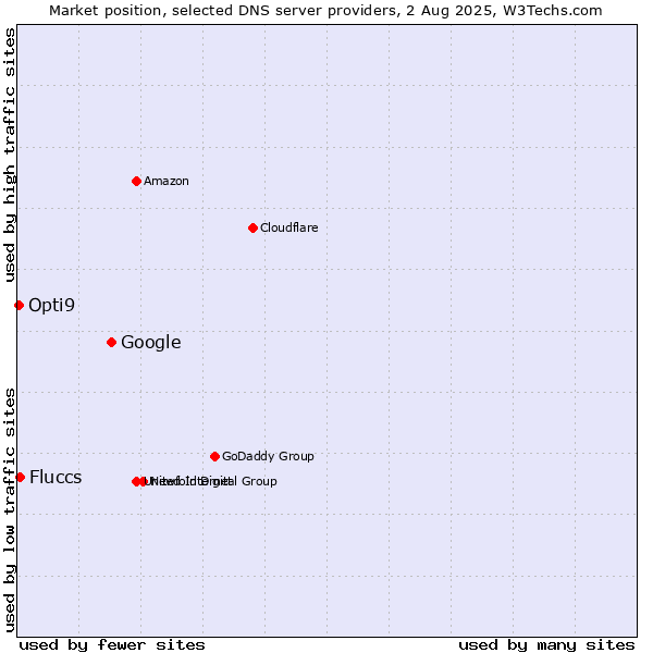 Market position of Google vs. Fluccs vs. Opti9