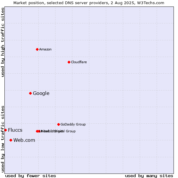 Market position of Google vs. Web.com vs. Fluccs