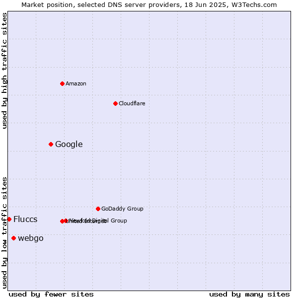 Market position of Google vs. webgo vs. Fluccs