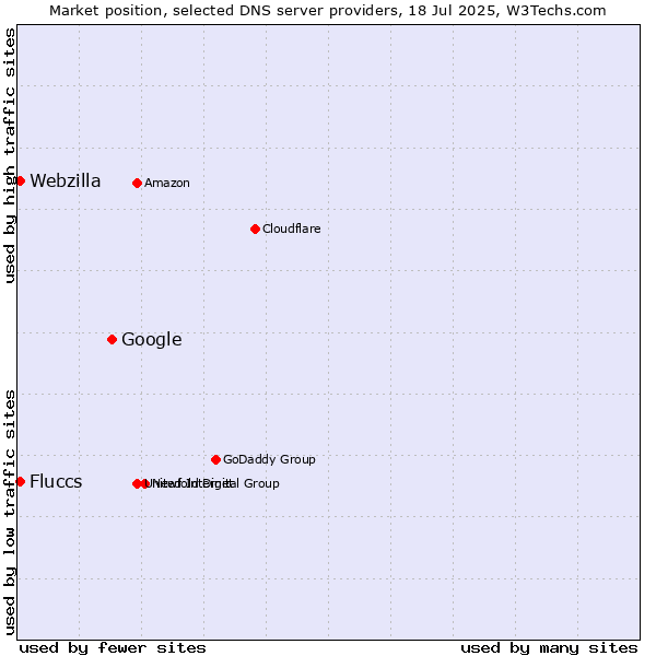 Market position of Google vs. Fluccs vs. Webzilla