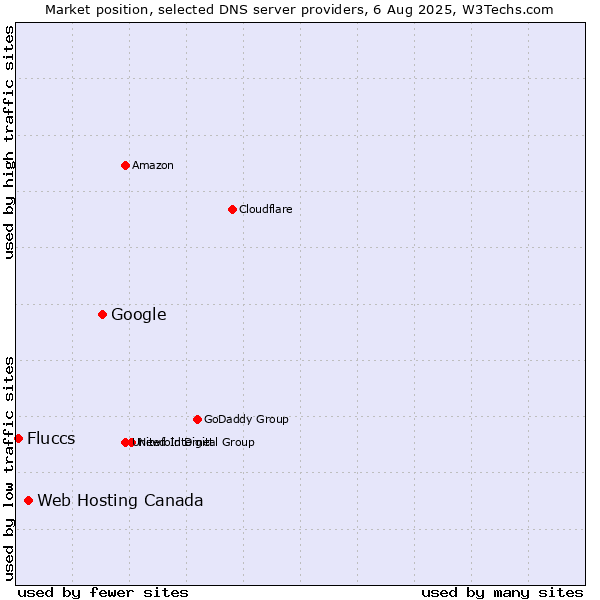 Market position of Google vs. Web Hosting Canada vs. Fluccs