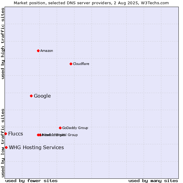 Market position of Google vs. Fluccs vs. WHG Hosting Services