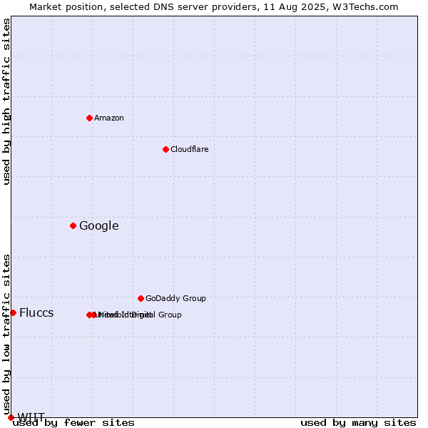 Market position of Google vs. Fluccs vs. WIIT