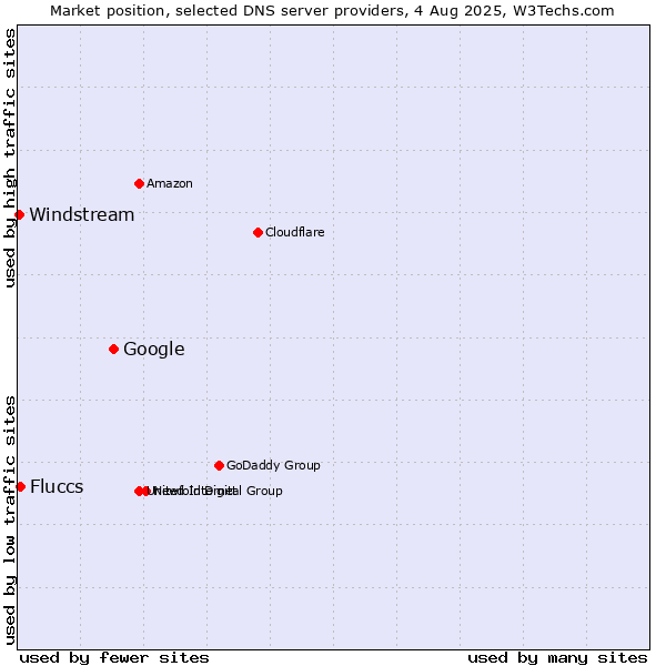 Market position of Google vs. Fluccs vs. Windstream
