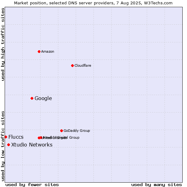 Market position of Google vs. Xtudio Networks vs. Fluccs