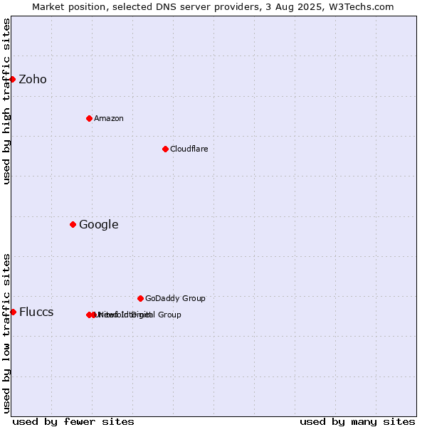 Market position of Google vs. Fluccs vs. Zoho