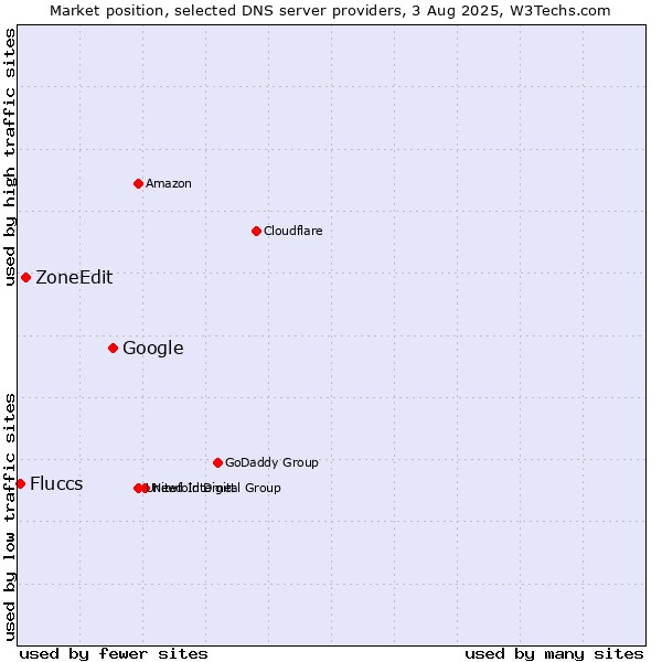 Market position of Google vs. ZoneEdit vs. Fluccs