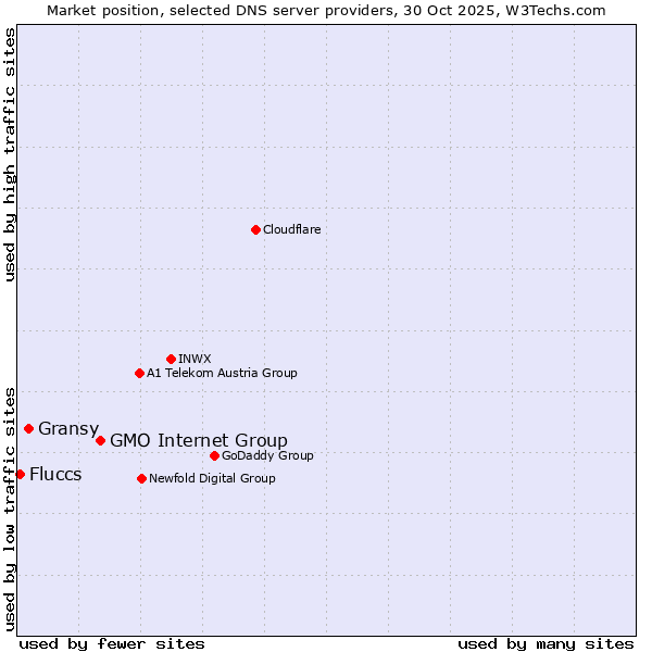 Market position of GMO Internet Group vs. Gransy vs. Fluccs
