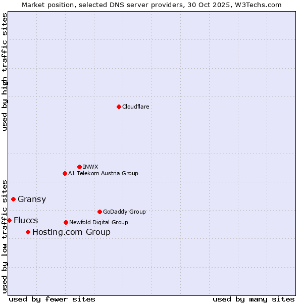 Market position of Hosting.com Group vs. Gransy vs. Fluccs