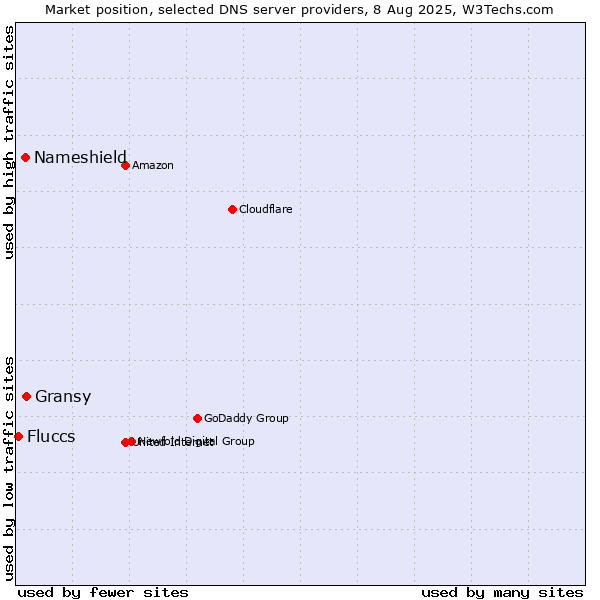 Market position of Gransy vs. Nameshield vs. Fluccs
