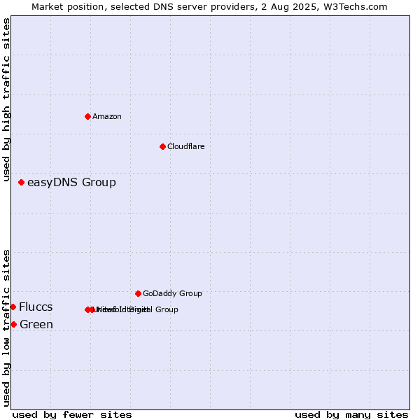 Market position of easyDNS Group vs. Green vs. Fluccs