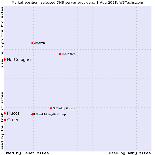 Market position of Green vs. NetCologne vs. Fluccs