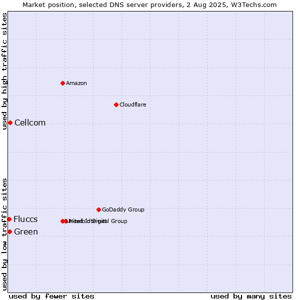Market position of Cellcom vs. Green vs. Fluccs