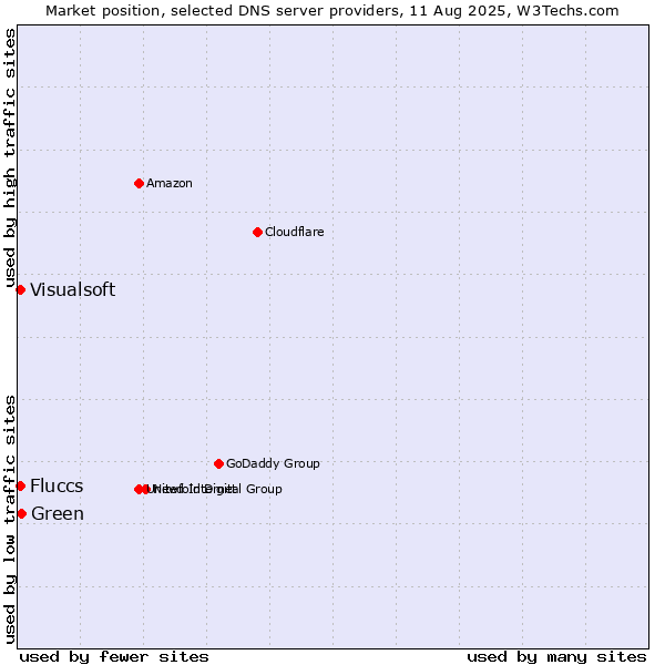 Market position of Green vs. Fluccs vs. Visualsoft
