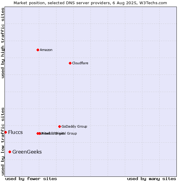 Market position of GreenGeeks vs. Fluccs