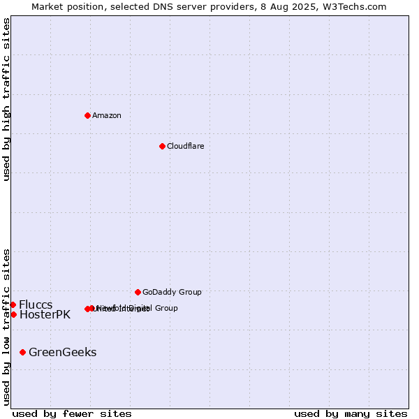 Market position of GreenGeeks vs. HosterPK vs. Fluccs