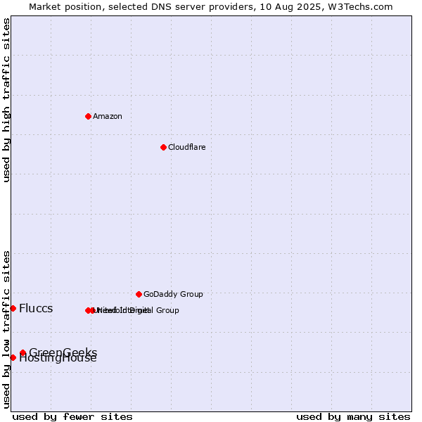 Market position of GreenGeeks vs. HostingHouse vs. Fluccs