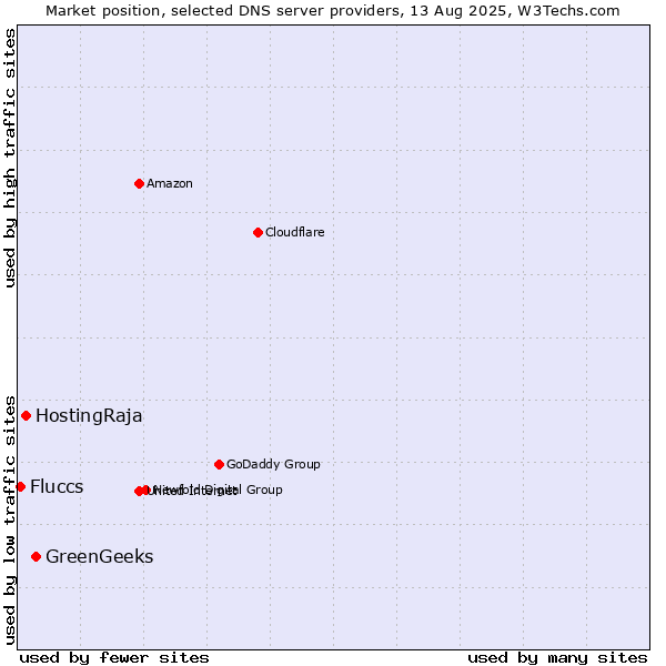Market position of GreenGeeks vs. HostingRaja vs. Fluccs
