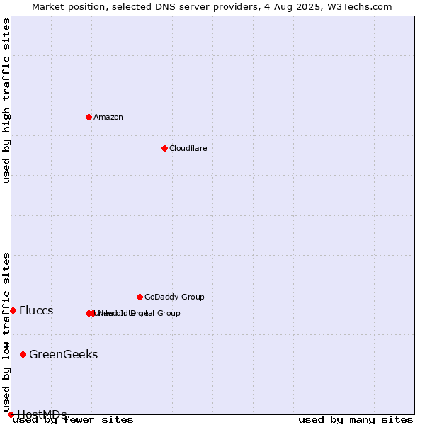 Market position of GreenGeeks vs. Fluccs vs. HostMDs
