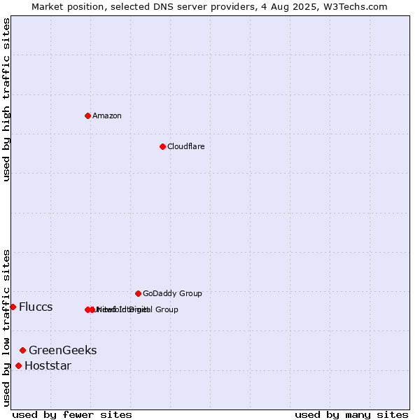 Market position of GreenGeeks vs. Hoststar vs. Fluccs