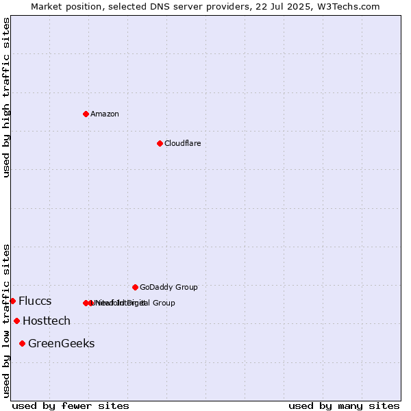 Market position of GreenGeeks vs. Hosttech vs. Fluccs