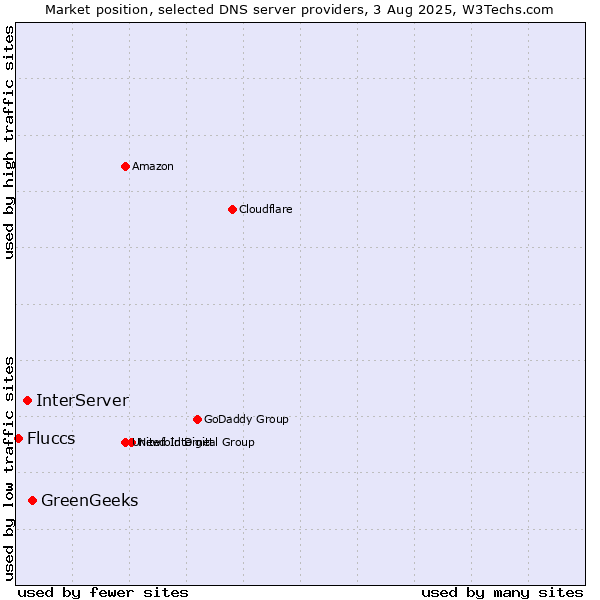 Market position of GreenGeeks vs. InterServer vs. Fluccs