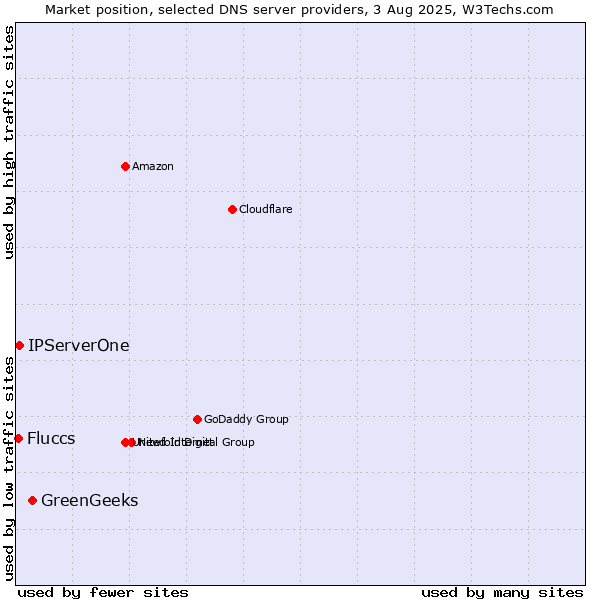 Market position of GreenGeeks vs. IPServerOne vs. Fluccs