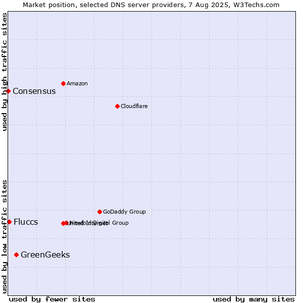 Market position of GreenGeeks vs. Fluccs vs. Consensus