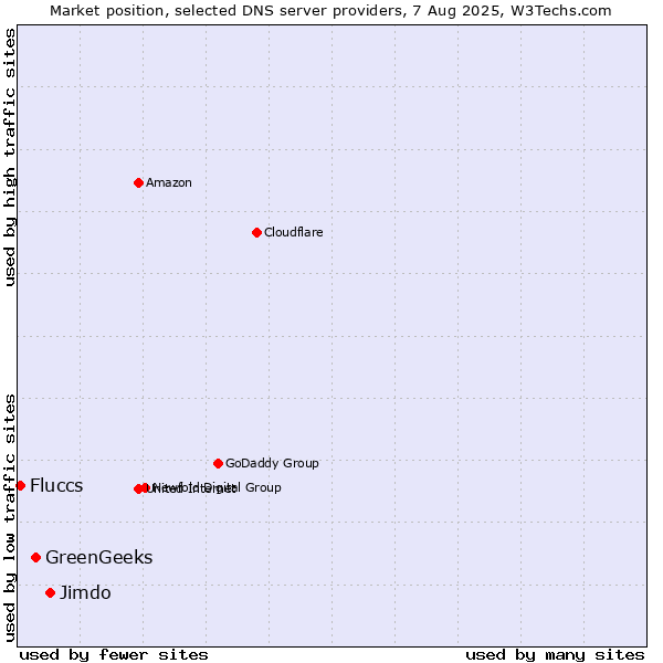 Market position of Jimdo vs. GreenGeeks vs. Fluccs