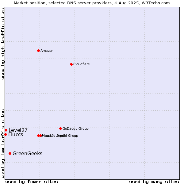Market position of GreenGeeks vs. Level27 vs. Fluccs