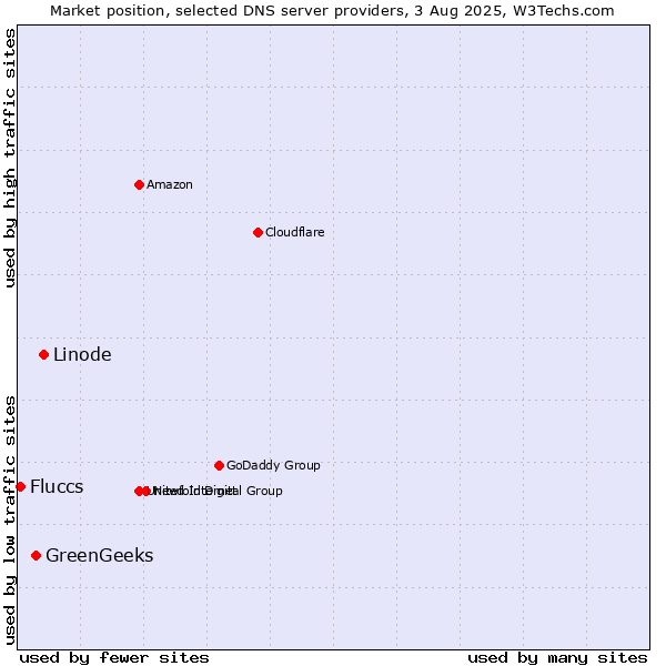 Market position of Linode vs. GreenGeeks vs. Fluccs