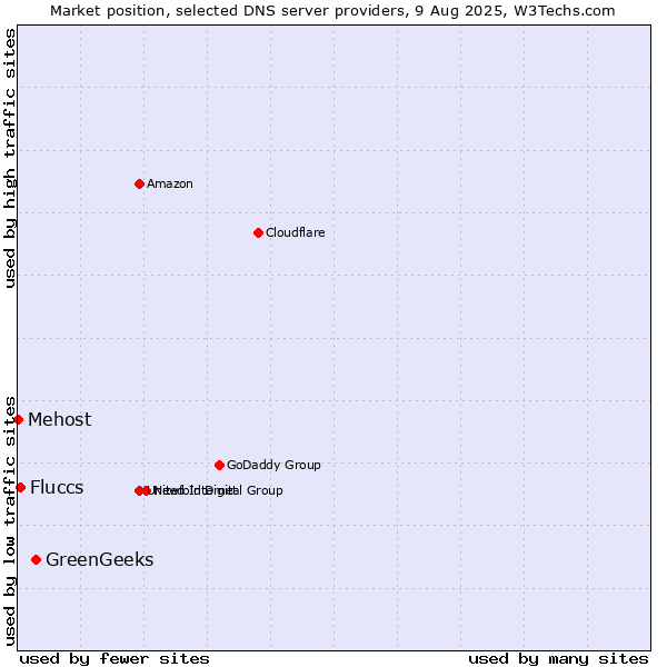 Market position of GreenGeeks vs. Fluccs vs. Mehost