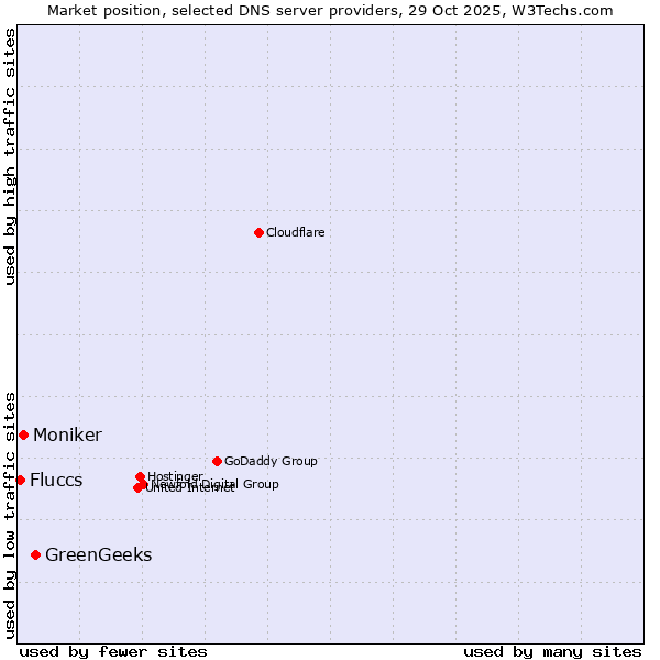 Market position of GreenGeeks vs. Moniker vs. Fluccs