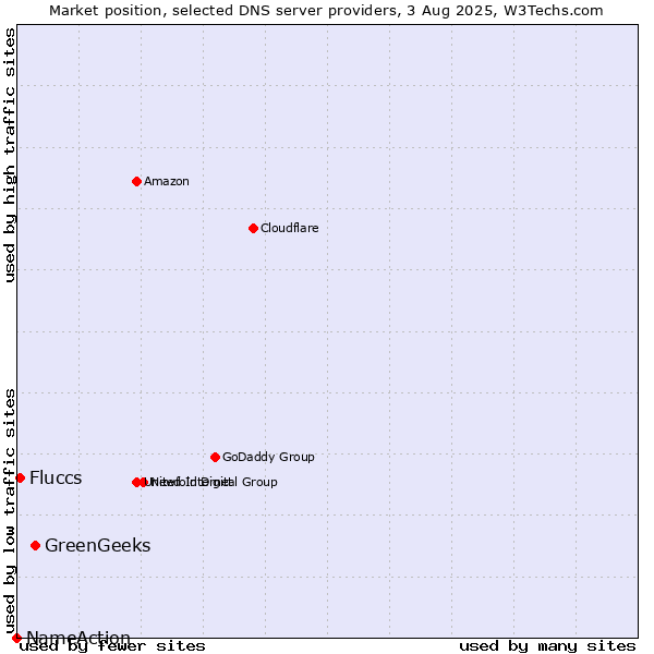 Market position of GreenGeeks vs. Fluccs vs. NameAction