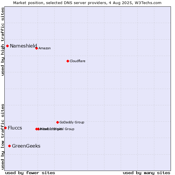 Market position of GreenGeeks vs. Nameshield vs. Fluccs
