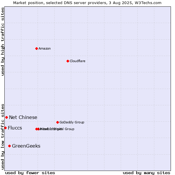Market position of GreenGeeks vs. Net Chinese vs. Fluccs