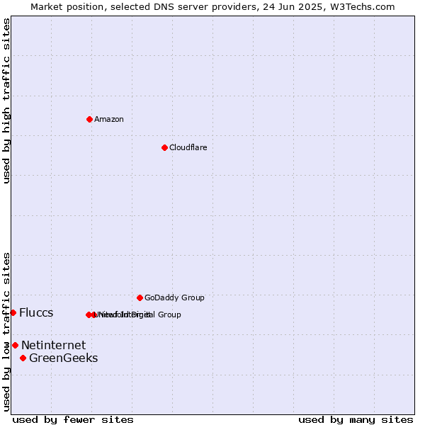 Market position of GreenGeeks vs. Netinternet vs. Fluccs